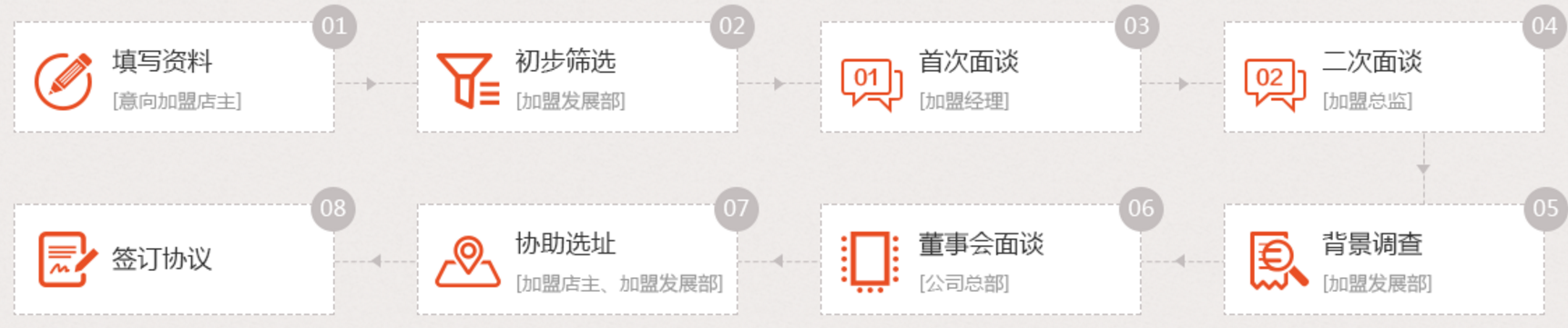 加盟地图